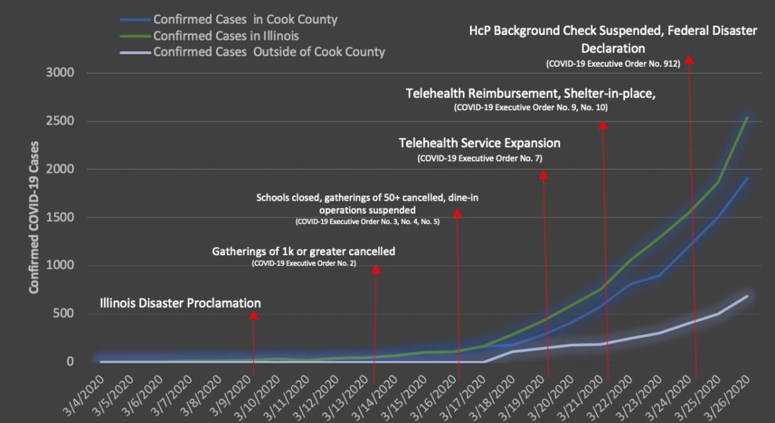 A chart showing the volume of COVID-19 infections over time in Illinois, along with major policy dates.