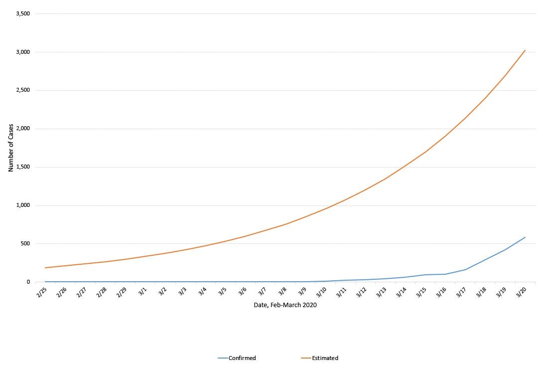 Estimating Undetected COVID19 Cases in Chicago School of Public