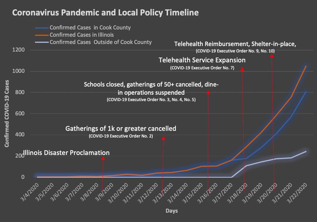 A graph showing COVID-19 diagnoses in Chicago, Cook County and the State of Illinois, along with major policy dates.