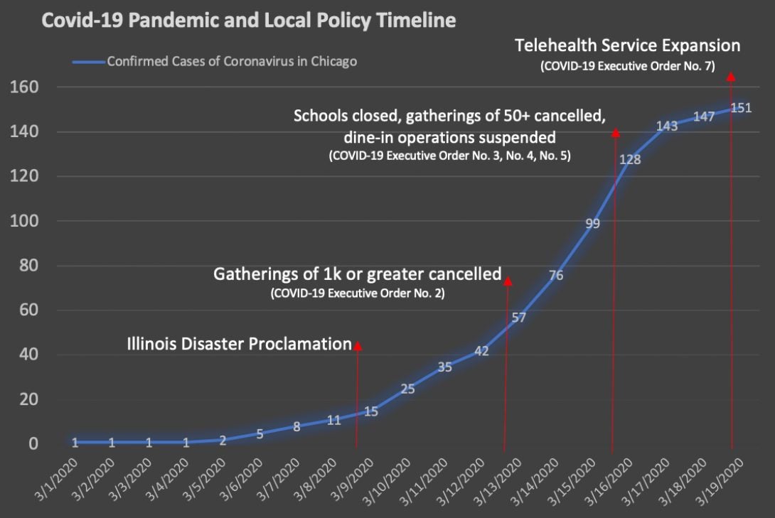 A chart tracking COVID-19 infections in Chicago and major policy decisions.