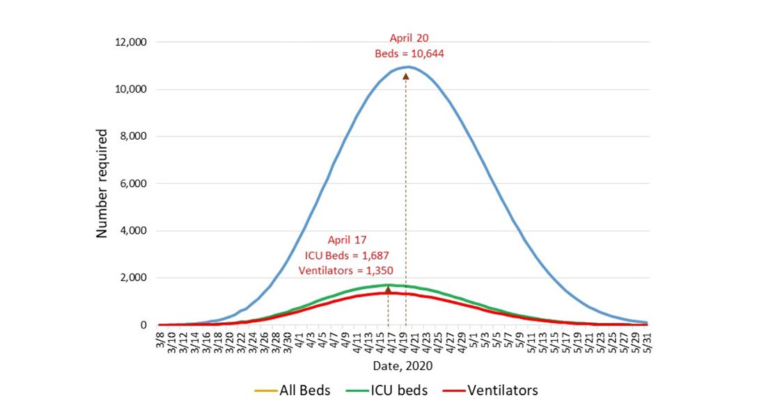 A graph charting the need for hospital beds and ICU beds in Illinois during the COVID-19 outbreak.