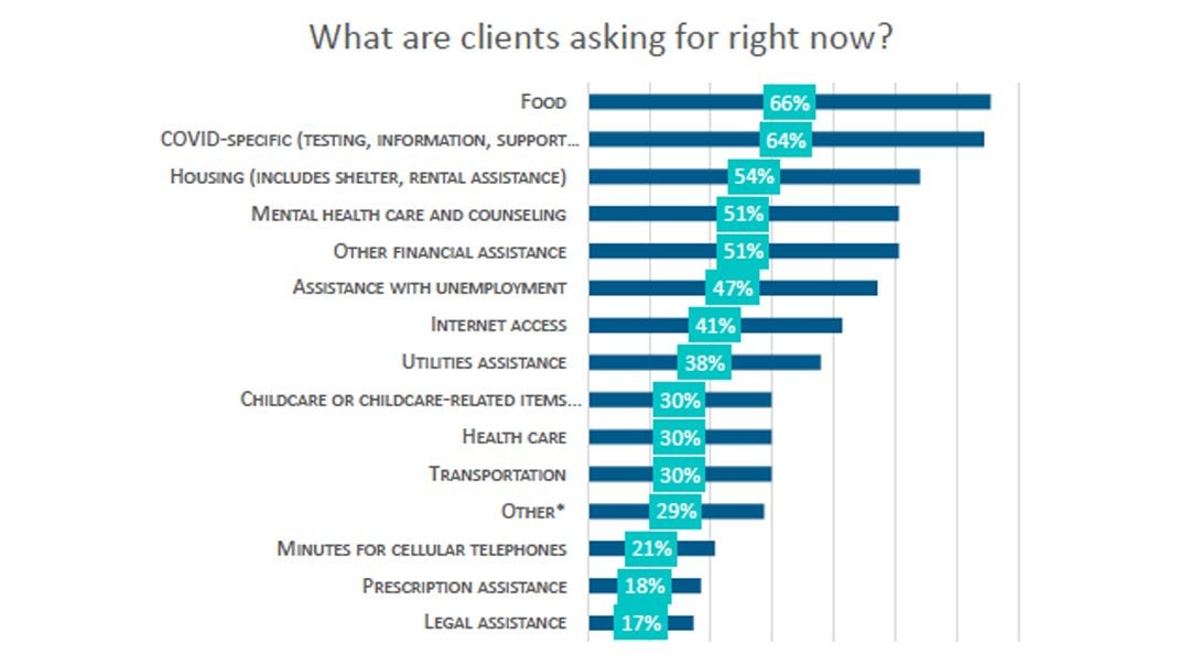 A bar chart showing what types of services clients are asking for.  An accessible version of the chart is linked below this text box.