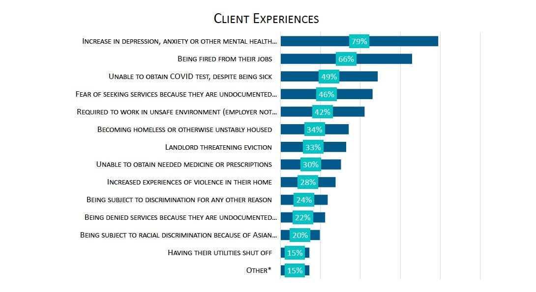 A bar chart showing experiences of clients of Chicago community-based organizations during the COVID-19 pandemic.  An accessible version of this chart is linked below this text box.