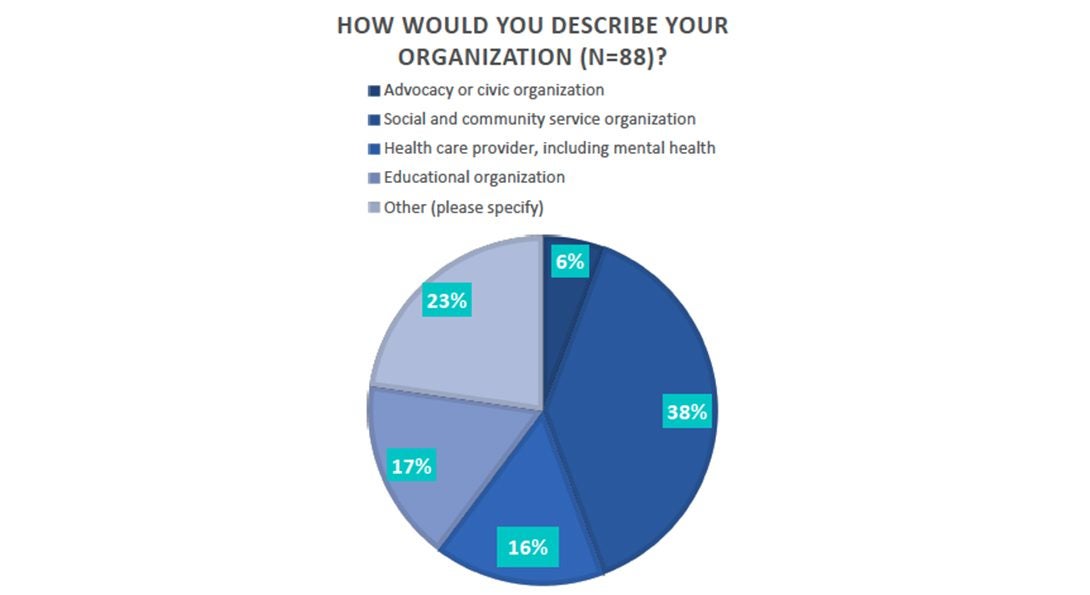 A pie chart showing the types of organizations that responded to the survey.  An accessible version of the chart is linked below the text box.