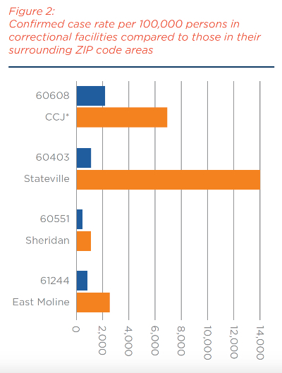 A bar graph showing confirmed case rates in correctional facilities compared with surrounding ZIP code areas.  A text accessible version of this chart is linked below.