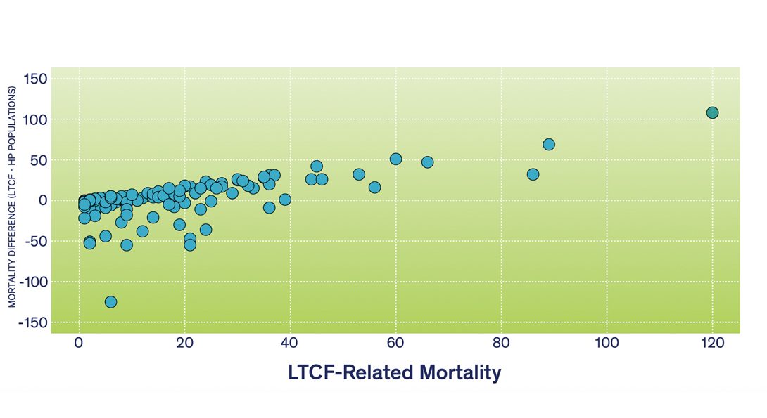 A chart showing difference of Long-Term Care Facility (LTCF) and Household Population (HP)-Related Mortalities per ZIP Code as a Function of the Number of LTCF Mortalities (as of July 1, 2020).