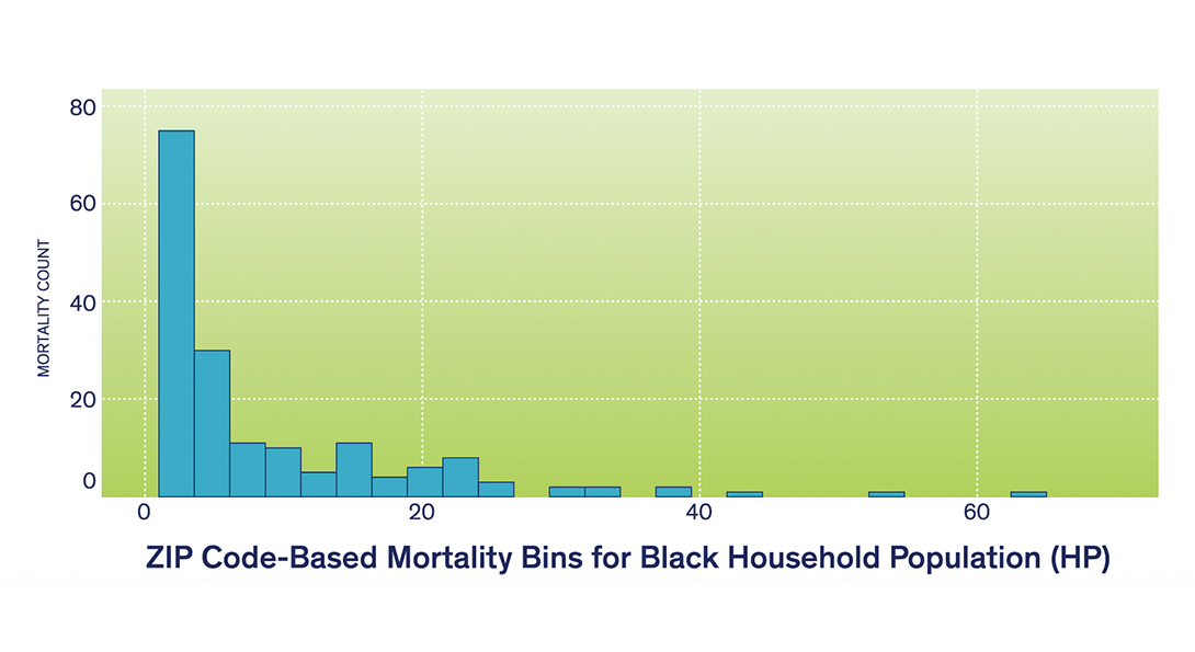 A graph showing distribution of mortality per ZIP code for Black household population in Chicagoland (as of July 1, 2020).