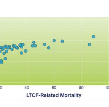 A scatterplot showing the distribution of long-term care facility COVID-19 mortality in Chicago. 