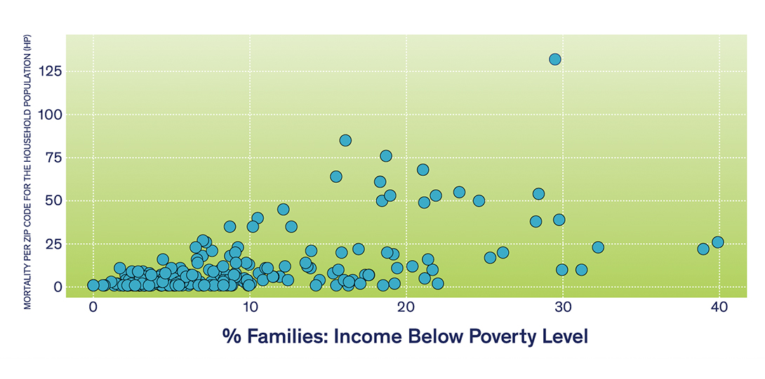 A graph showing the association of mortality per ZIP code and poverty level for the household Chicagoland population (as of July 1, 2020).