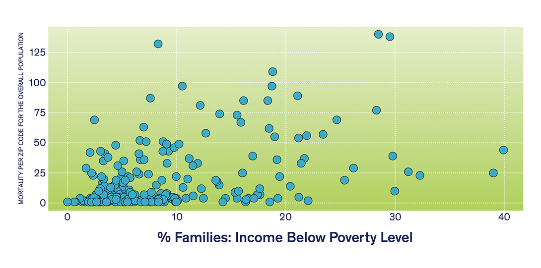 Graph showing the association of mortality per ZIP code and poverty level for the overall Chicagoland population (as of July 1, 2020).