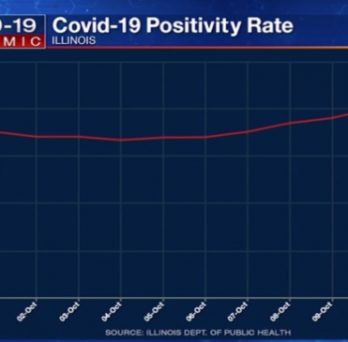 A graph showing positivity rates for COVID-19 in Illinois in September and October, with the average hovering near 3.5 percent and then rising to about 4 percent. 