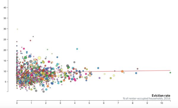 A scatterplot showing the rate of evictions in Chicago compared with positive COVID-19 test rates.