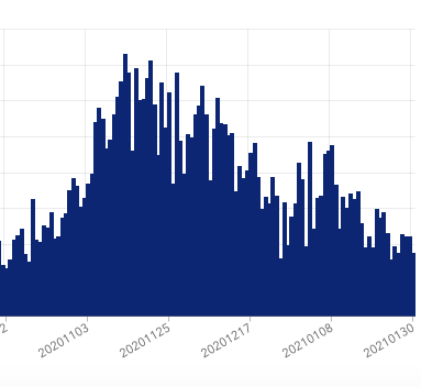 A time series chart showing the number of cases by day across Midwestern states