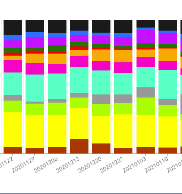 Bar charts showing which Midwest state accounted for shares of fatalities during the pandemic.