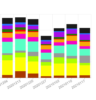 Bar charts show the amount of deaths attributable to each Midwestern state over the early weeks of 2021.