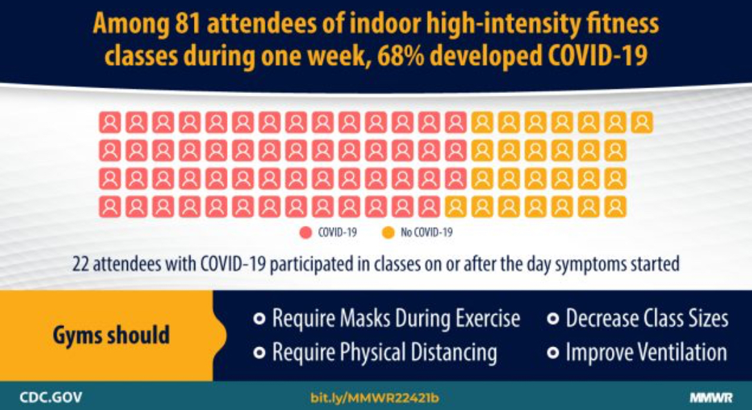 A graphic shows 68 percent of attendees at a high-intensity fitness class over one week developed COVID-19.