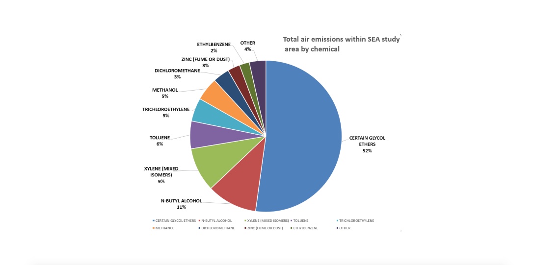 A pie chart showing the proportion of total air emissions by chemical within one mile of the study area in Chicago.