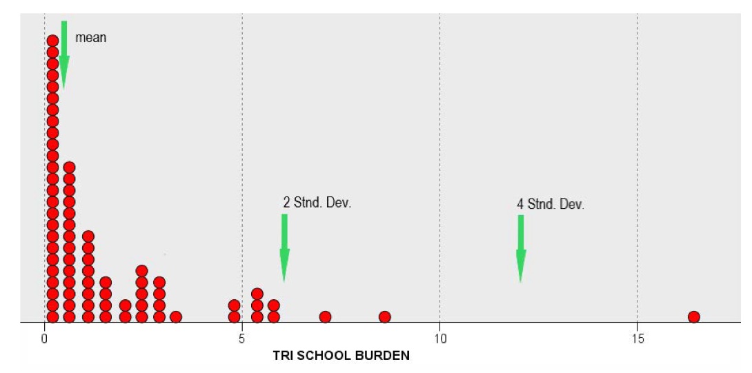 A chart showing how community level burden of school location near toxic release inventory facilities is compared to the mean, via standard deviation.