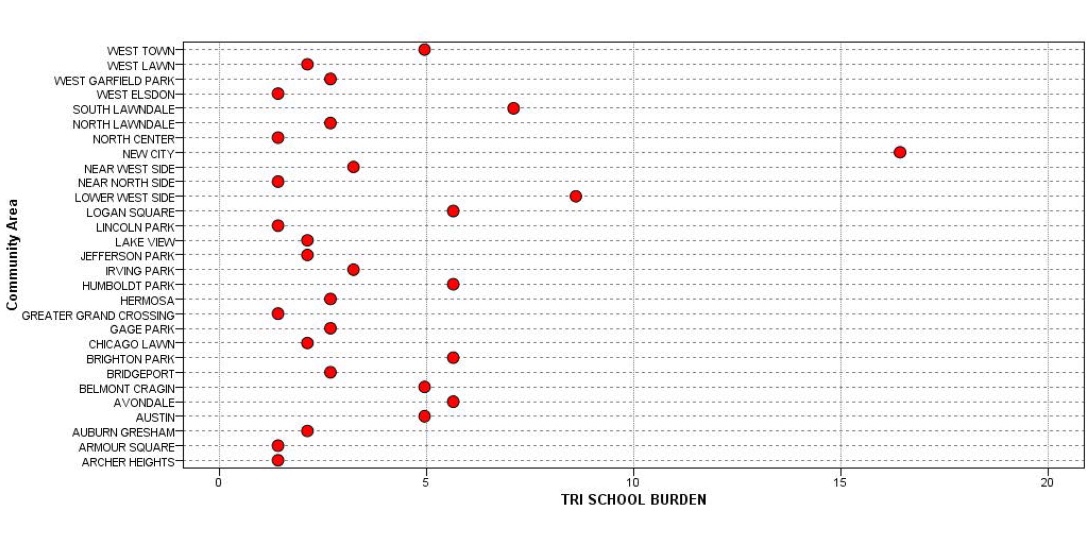 A dot plot showing the relative burden of individual communities in Chicago, in terms of their public schools location near toxic release inventory facilities.