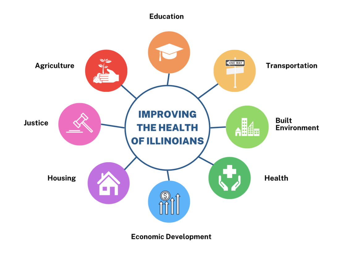 A graphic showing the framework for the Health In All Policies workgroup.