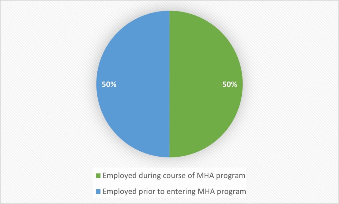 A graphic showing how quickly EMHA alumni earn employment.  A text alternative to this graphic is available after the text explaining this graphic.