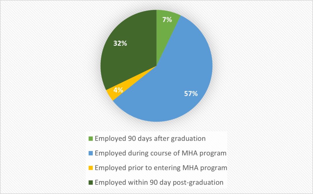 A graphic showing how quickly MHA alumni earn employment.  A text alternative to this graphic is available after the text explaining this graphic.