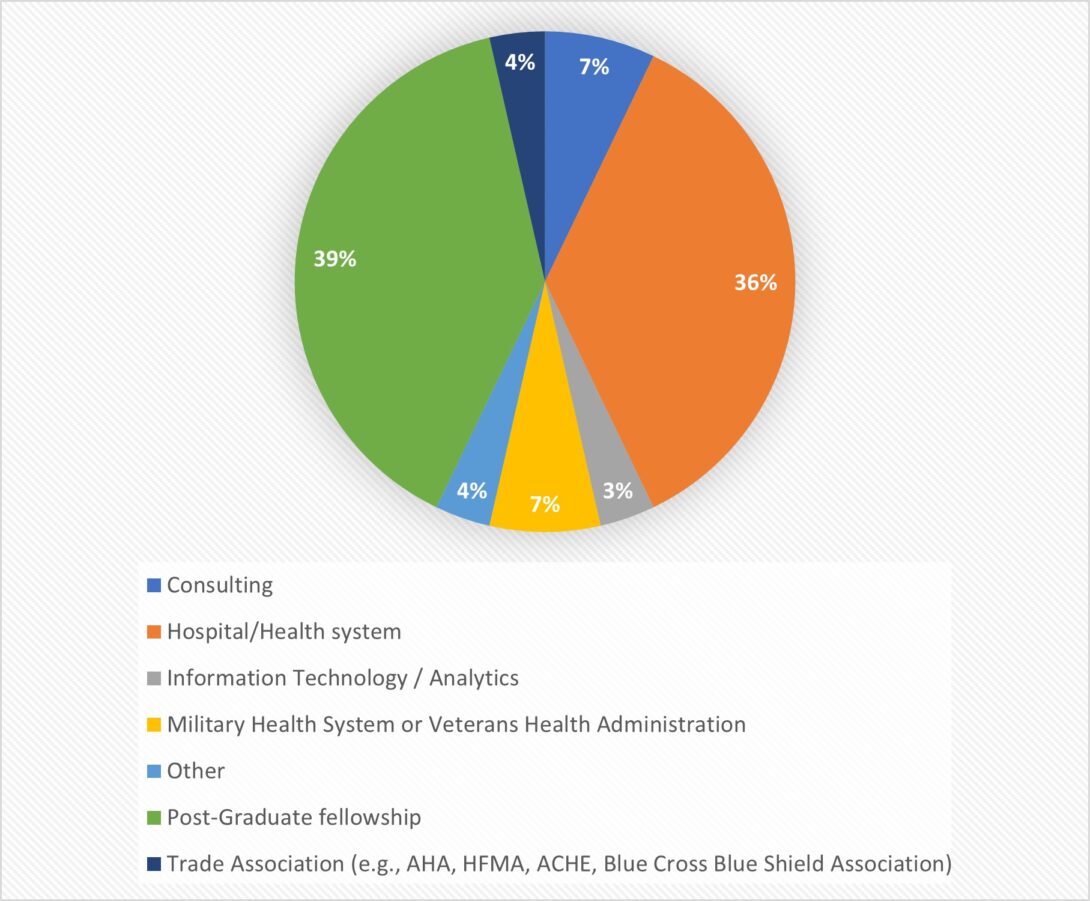 A graphic showing the career fields MHA alumni pursue.  A text alternative to this graphic is available after the text explaining this graphic.