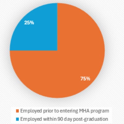 A graphic showing how quickly EMHA alumni earn employment.  A text alternative to this graphic is available after the text explaining this graphic.