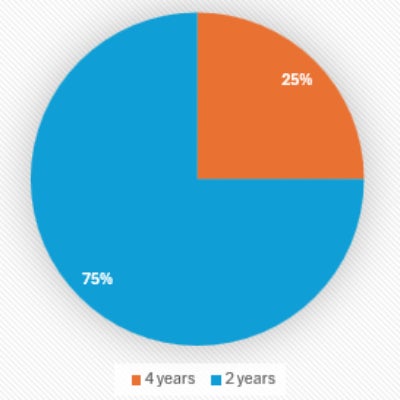 A graphic showing how quickly MHA alumni complete their degree.  A text alternative to this graphic is available after the text explaining this graphic.