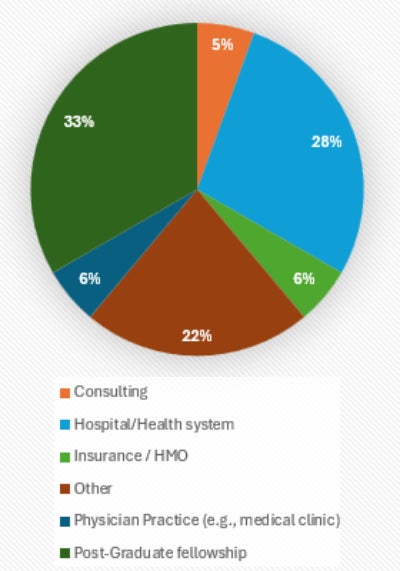 A graphic showing the career fields MHA alumni pursue.  A text alternative to this graphic is available after the text explaining this graphic.