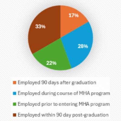 A graphic showing how quickly MHA alumni earn employment.  A text alternative to this graphic is available after the text explaining this graphic.