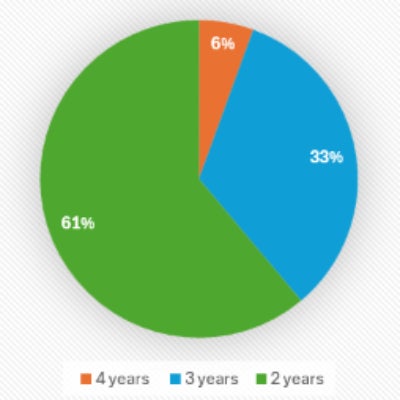 A graphic showing how quickly MHA alumni complete their degree.  A text alternative to this graphic is available after the text explaining this graphic.