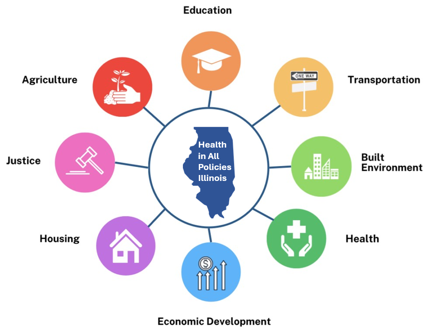 A graphic showing the framework for the Health In All Policies workgroup.