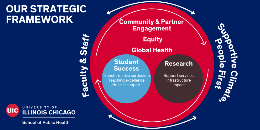 Illustration of strategic framework with focus on student success and research with cross cutting themes of community and partner engagement, equity, and global health and a focus on supportive climate for faculty and staff.