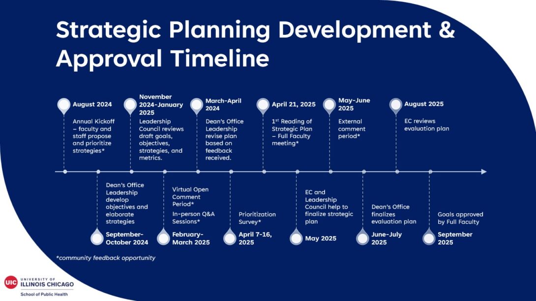 Strategic planning development and approval timeline